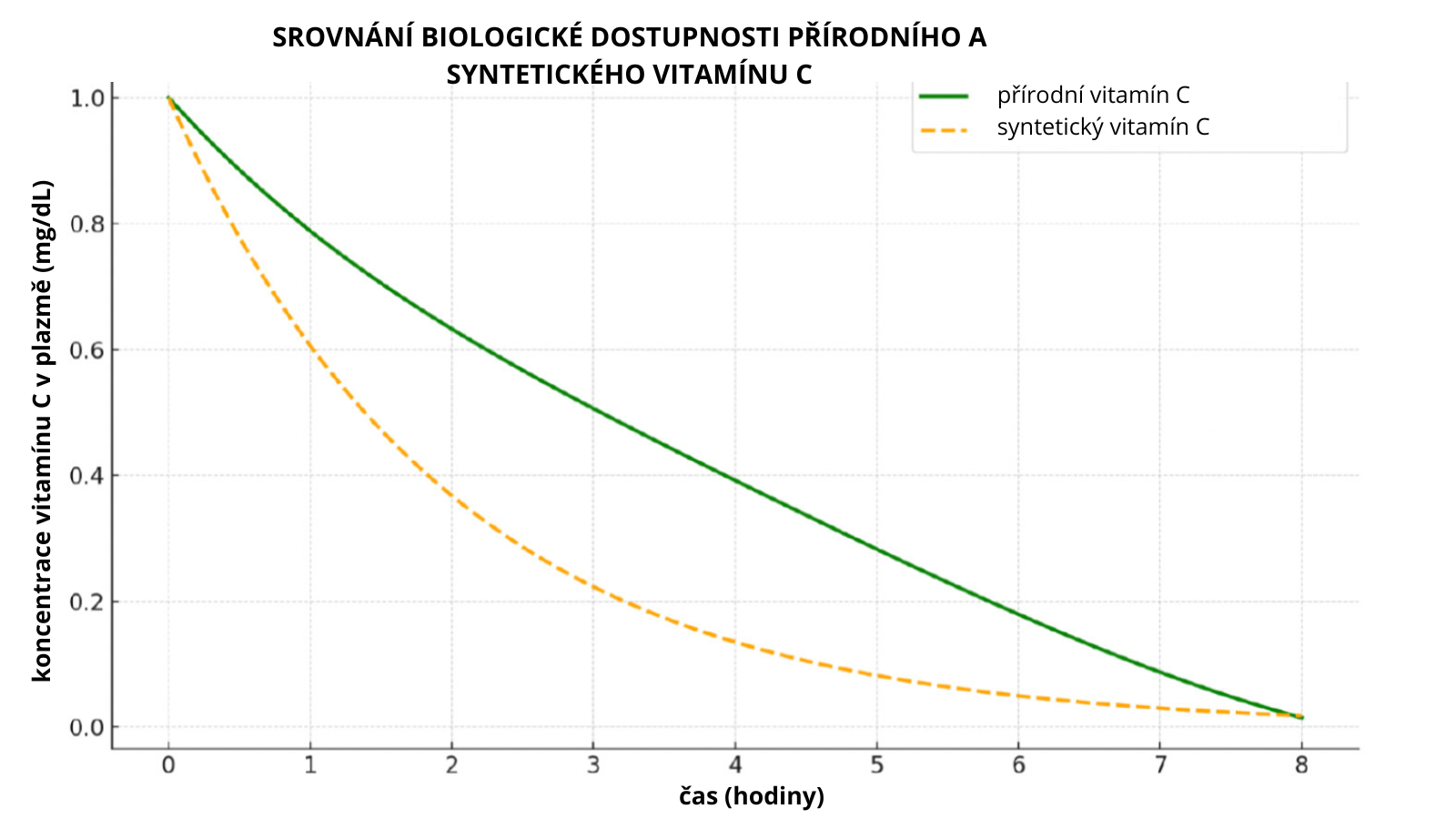 srovnani vitamínu C